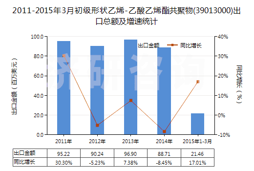 2011-2015年3月初級形狀乙烯-乙酸乙烯酯共聚物(39013000)出口總額及增速統(tǒng)計